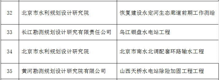 2019年，69个项目获全国优秀水利水电工程勘测设(图8)